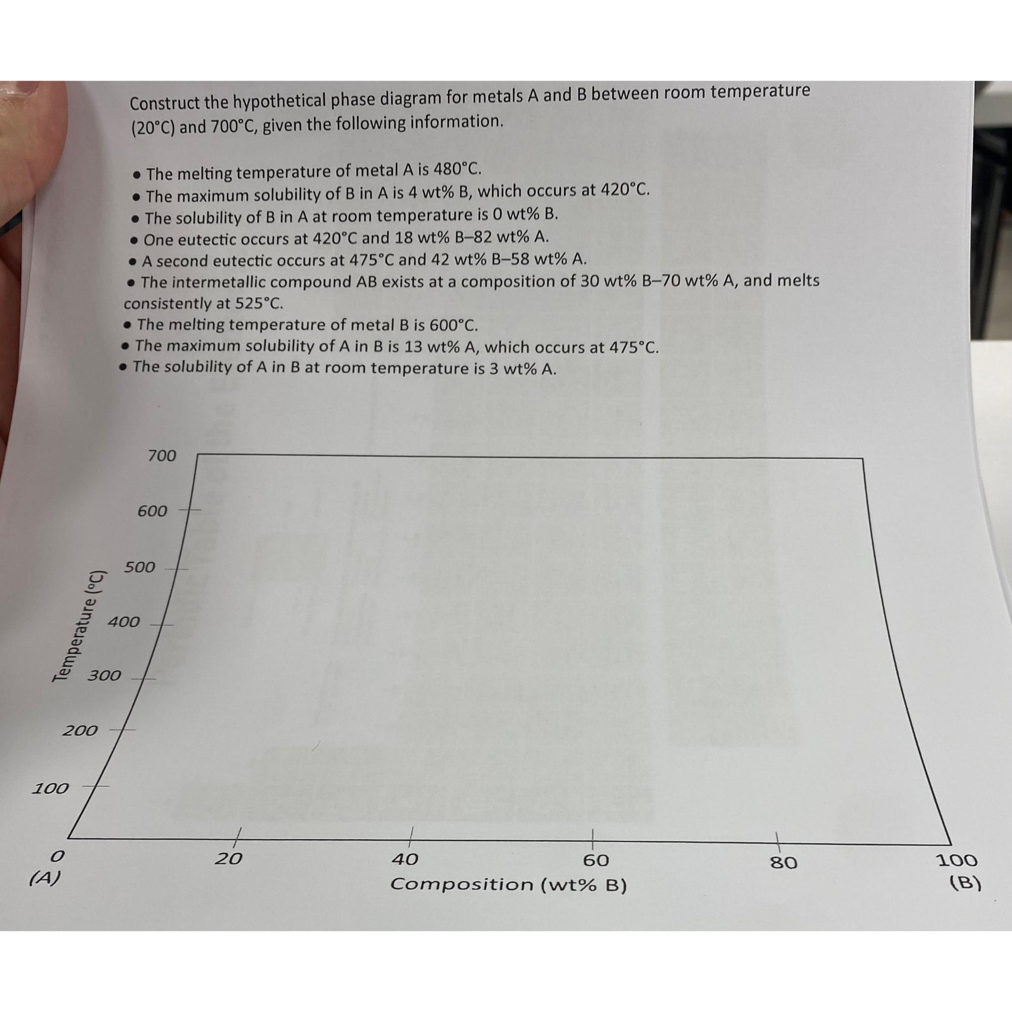 Solved Construct The Hypothetical Phase Diagram For Metals A | Chegg.com