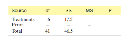 A partially completed ANOVA table for a completely randomized design is shown here: a.Complete the...-1