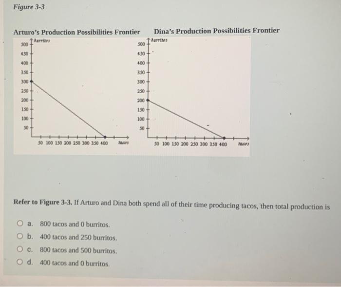 Solved Figure 3-3 Arturo's Production Possibilities Frontier | Chegg.com