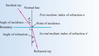 Solved: SNELL?S LAW AND AN ANCIENT EXPERIMENT“The ‘lifting’ eff