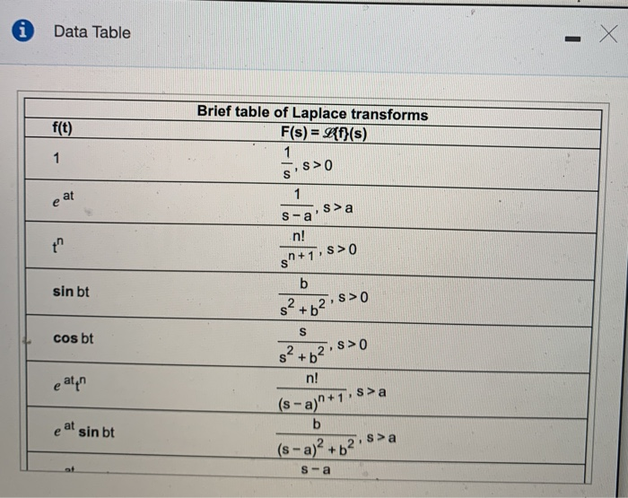 Solved Use the Laplace transform table and the linearity of | Chegg.com
