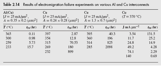 Solved Although Electromigration Induced Failure In Cu Metallizat Chegg Com