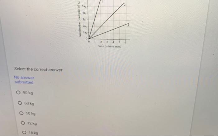 Solved The Figure Shows An Acceleration-versus-force Graph | Chegg.com