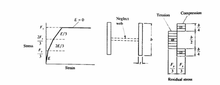 Stress Simple Column Solved Draw the column strength curve based on the stress | Chegg.com