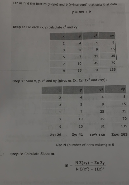 Solved Let Us Find The Best M Slope And B Y Intercept