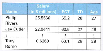 Solved: Quarterback_Salaries. American football is the highest pay