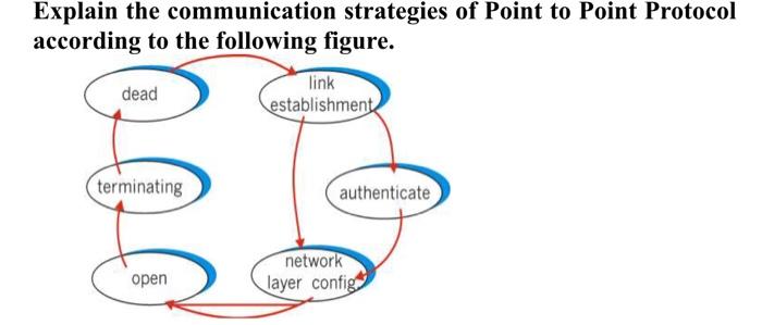 Solved Explain the communication strategies of Point to | Chegg.com