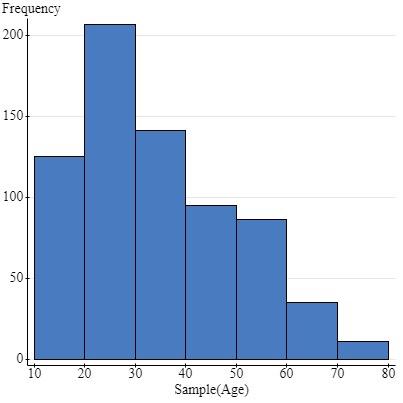 Solved Describe the distribution of IAT participants' ages | Chegg.com