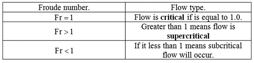 messen-mottle-runterlassen-froude-number-fluid-mechanics