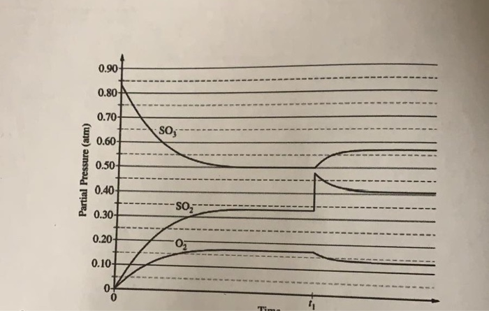 Solved -- SO --------- Partial Pressure (atm) ---SO----- | Chegg.com