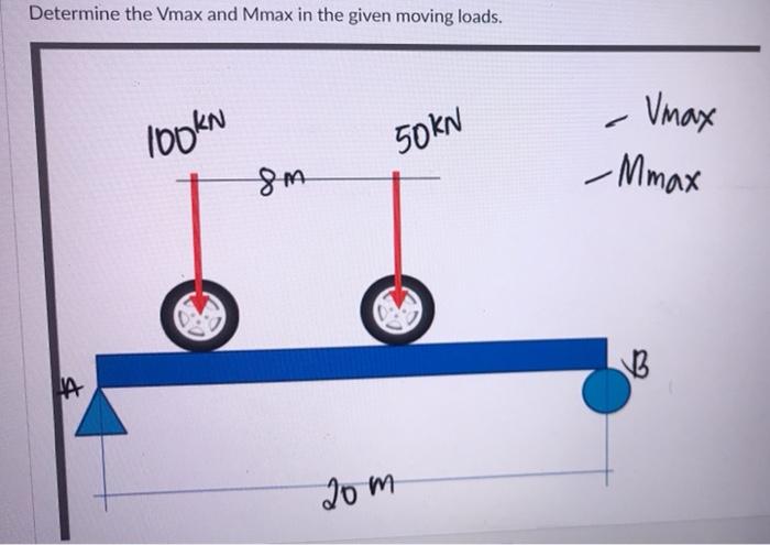 Solved Determine the Vmax and Mmax in the given moving | Chegg.com