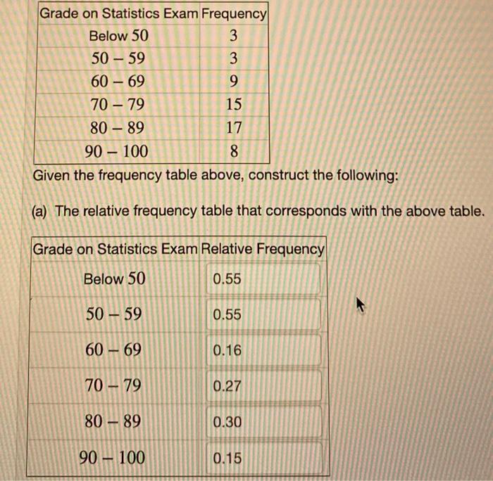 Solved Grade On Statistics Exam Frequency Below 50 3 50 - 59 | Chegg.com