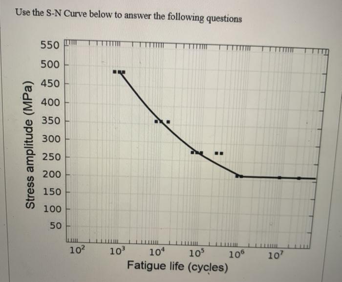 Solved Use the S-N Curve below to answer the following | Chegg.com
