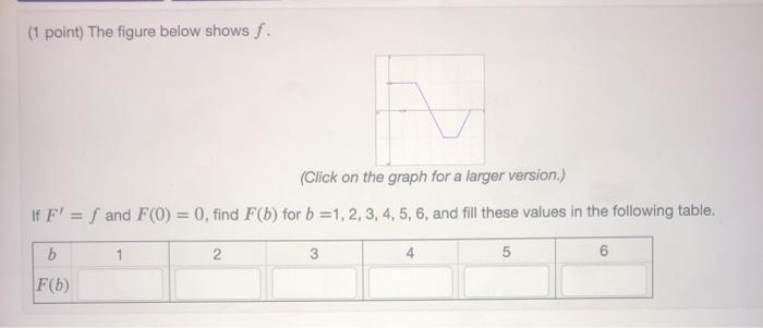 Solved (1 point) The figure below shows f. (Click on the | Chegg.com