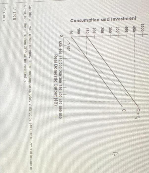 Solved Consumption And Investment $40 B $500 450 400 $30 B | Chegg.com