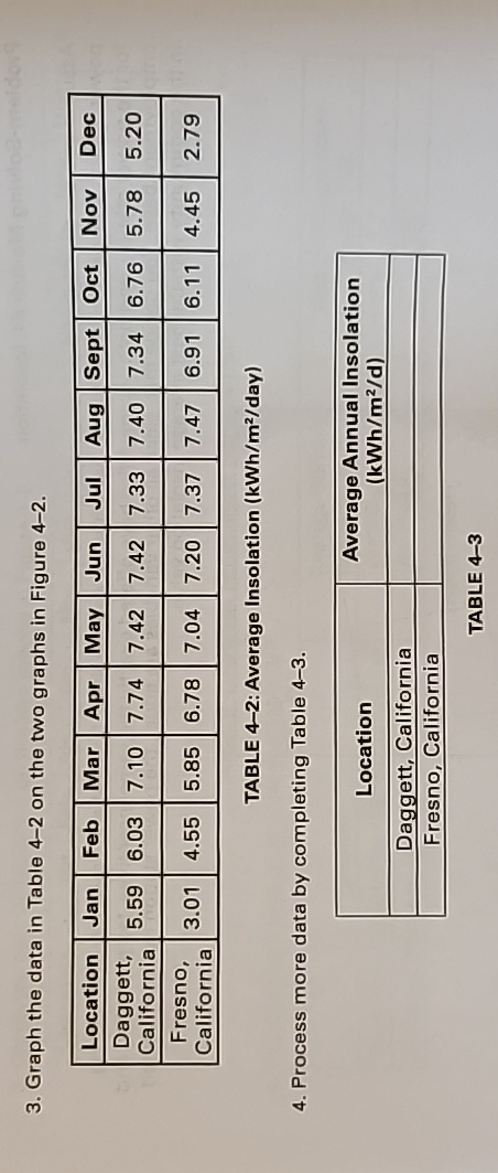 Solved Graph the data in Table 4-2 ﻿on the two graphs in | Chegg.com