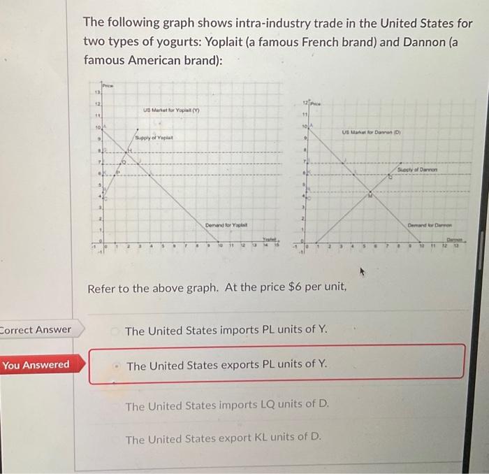 Solved The Following Graph Shows Intra-industry Trade In The | Chegg.com