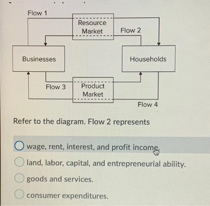 Solved Flow 1 Resource Market Flow 2 Businesses Households