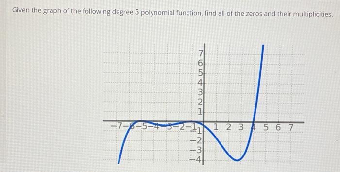 Solved Given the graph of the following degree 5 polynomial | Chegg.com