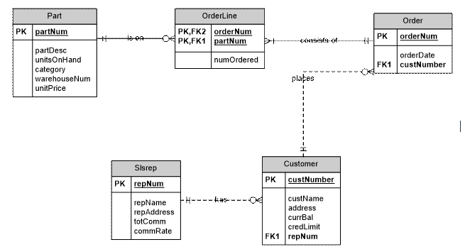 Solved From the Operational Model to the Dimensional | Chegg.com