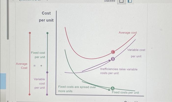 Average Cost Cost per unit Fixed cost per unit = + | Chegg.com