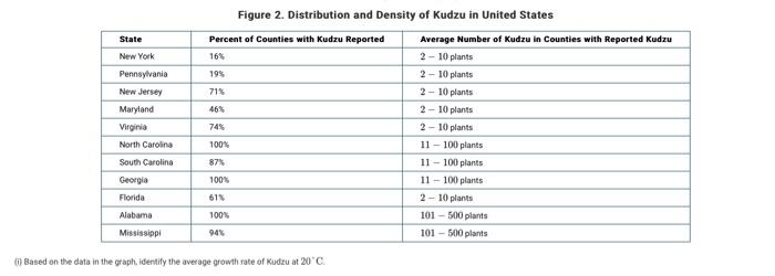Solved (b) Kudzu is an invasive plant species that has been | Chegg.com