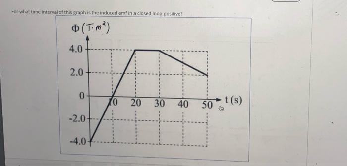 Solved For what time interval of this graph is the induced | Chegg.com
