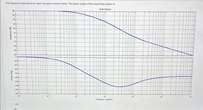 Solved The frequency response of an open loop gain is shown | Chegg.com