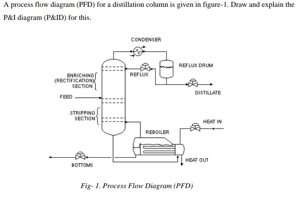 Solved A process flow diagram (PFD) for a distillation