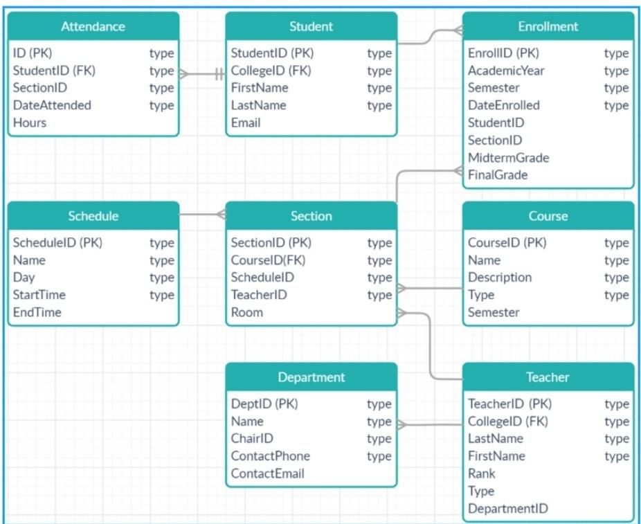 Given the following relational database diagram, | Chegg.com