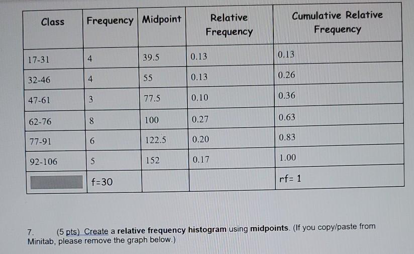 Solved Class Frequency Midpoint Relative Frequency | Chegg.com