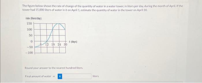 Solved The frgure below shows the rate of change of the | Chegg.com