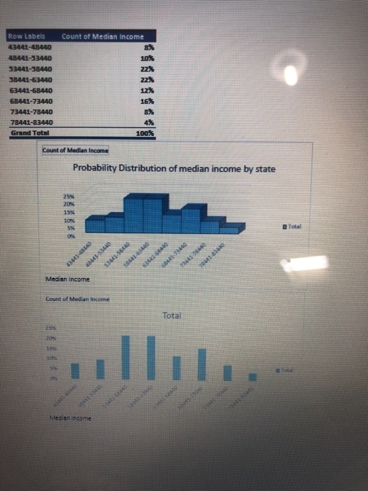 Solved State Median Alabama 51113 Alaska 72231