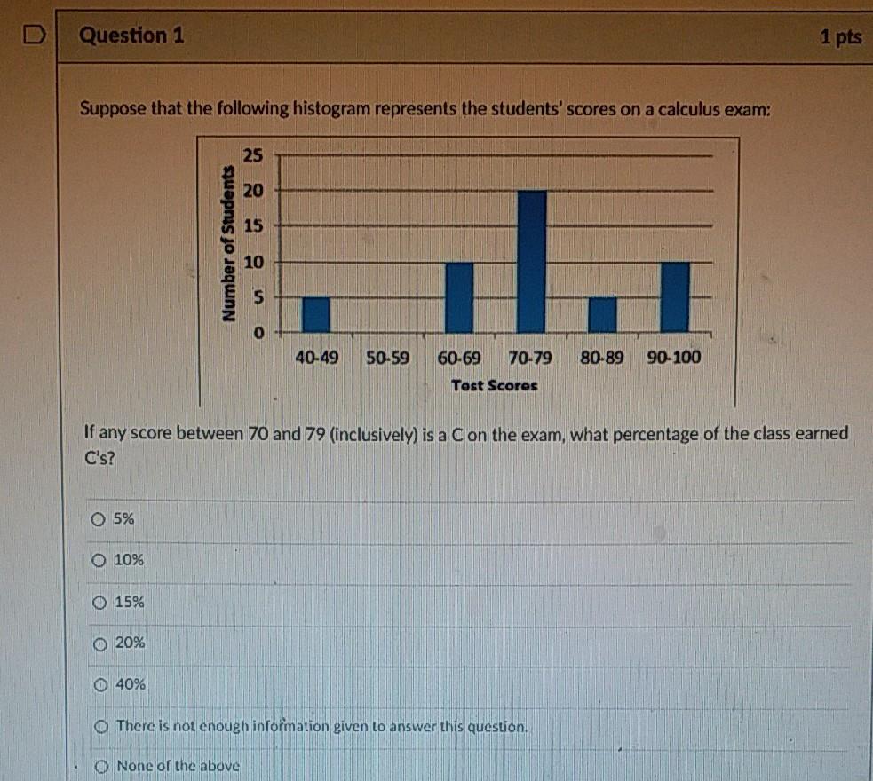 Solved Question 1 1 pts Suppose that the following histogram | Chegg.com