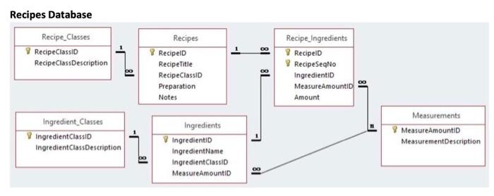 Solved Recipes Database List all meat ingredients and the | Chegg.com