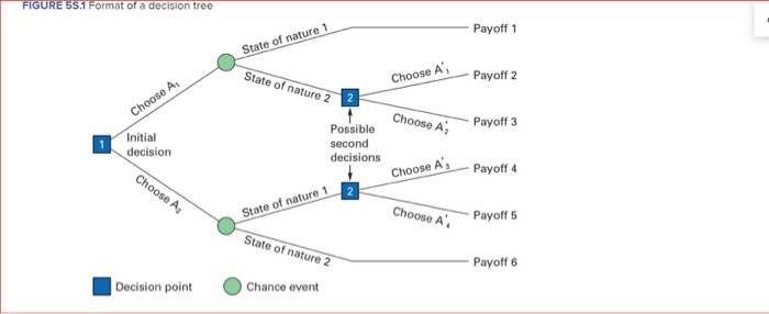 Solved FIGURE 55.1 Format of a decision tree Payoff 1 State | Chegg.com