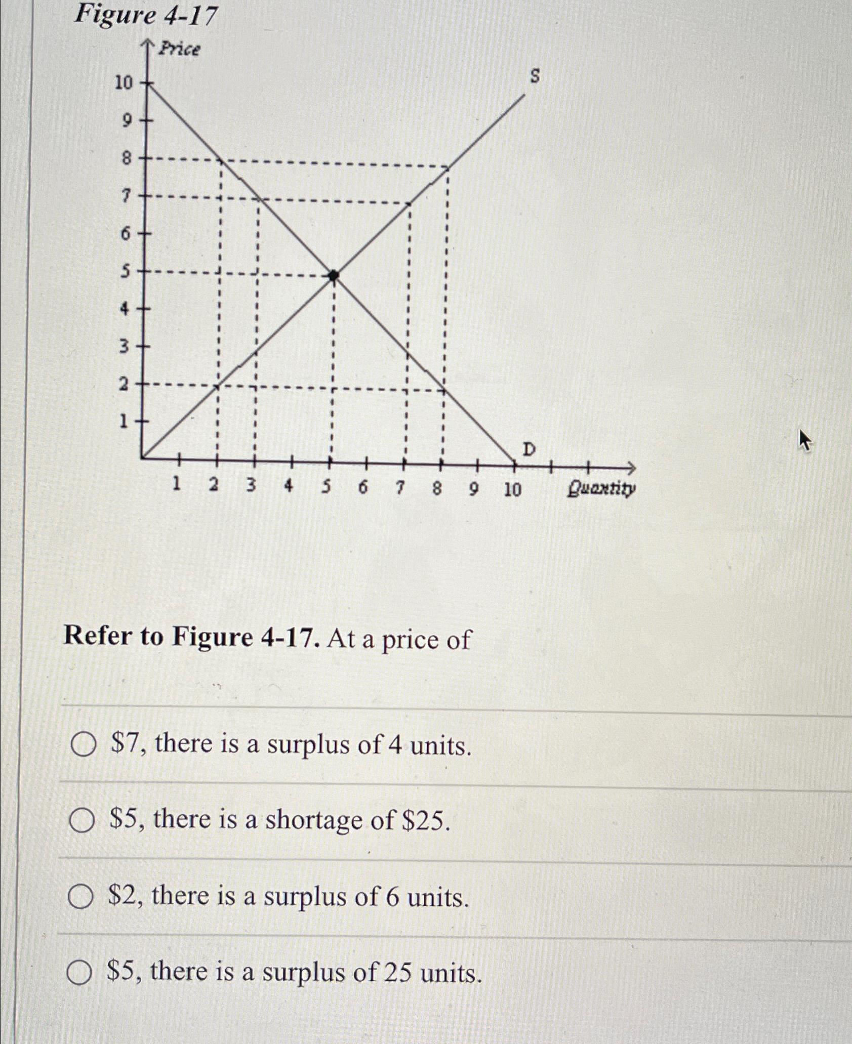 Solved Figure 4-17Refer To Figure 4-17. ﻿At A Price Of$7, | Chegg.com