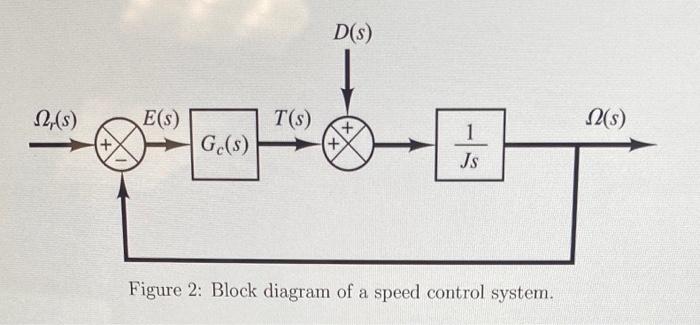 Solved Q2. The block diagram of Fig. 1 shows a speed control | Chegg.com