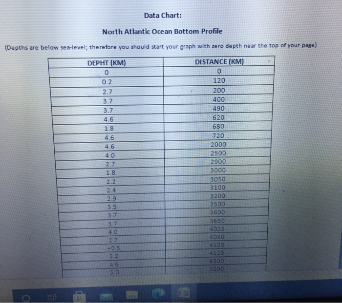 Solved Data Chart: North Atlantic Ocean Bottom Profile | Chegg.com