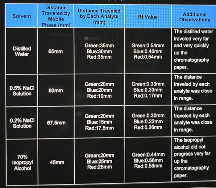 Solved According to the experimental results, which solvent