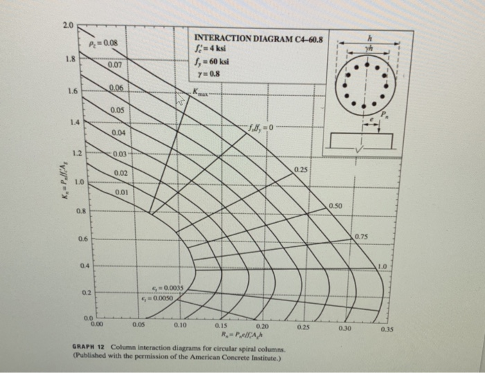 Solved Using The ACI Column Interaction Graphs, Select | Chegg.com