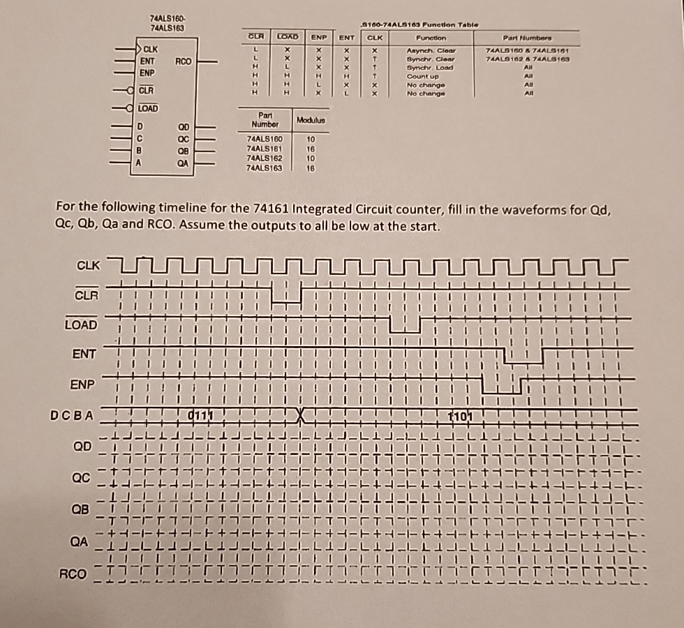 For the following timeline for the 74161 ﻿Integrated | Chegg.com