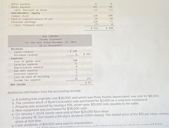 Solved The Comparative Balance Sheets For 2024 And 2023 And Chegg Com   Image