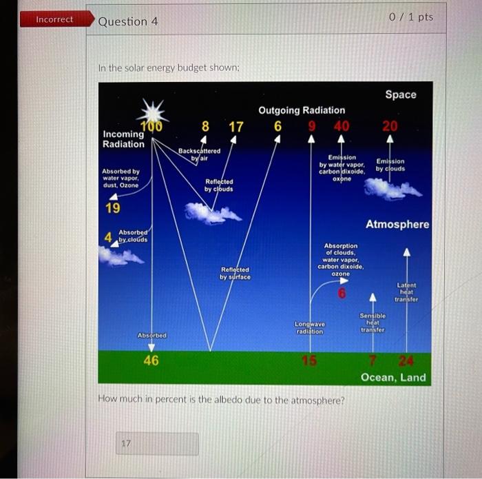 Solved In the solar energy budget shown: How much in percent | Chegg.com
