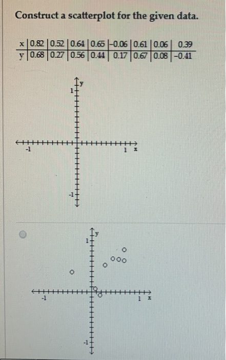 Solved Construct a scatterplot for the given data. x 0.82 | Chegg.com