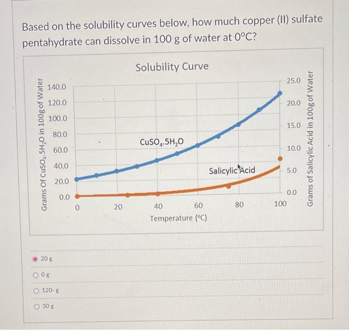 Solved Based on the solubility curves below, how much copper