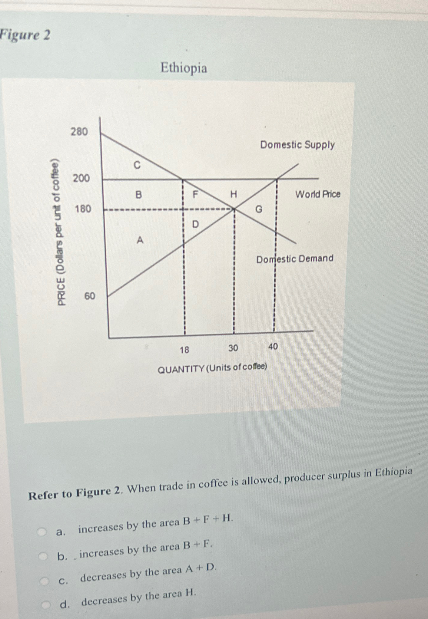 Solved Figure 2EthiopiaRefer to Figure 2. ﻿When trade in | Chegg.com