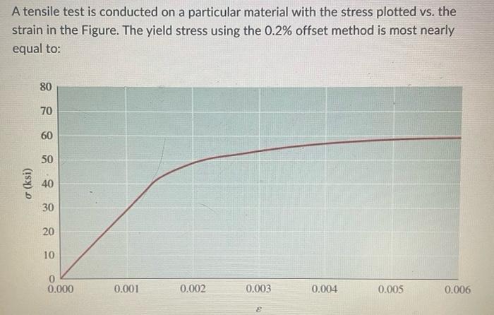 Solved A tensile test is conducted on a particular material | Chegg.com