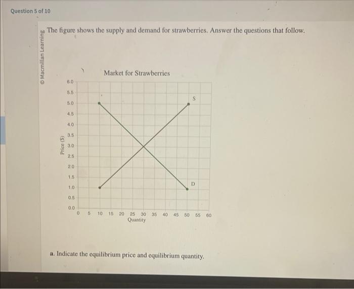 Solved The figure shows the supply and demand for | Chegg.com