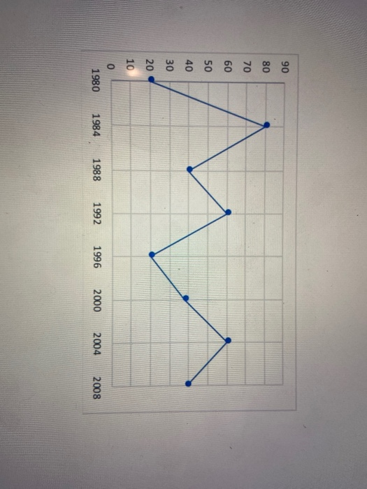 Solved The following time-series plot presents the number of | Chegg.com